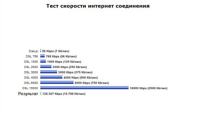  скорости интернет соединения1.JPG